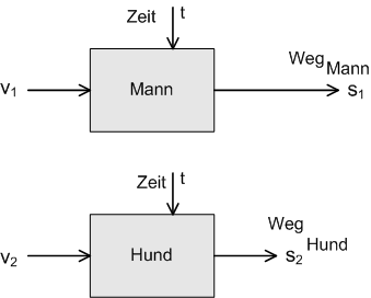 Blockstruktur Mann-Hund
