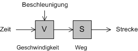Struktur des Vorgangs